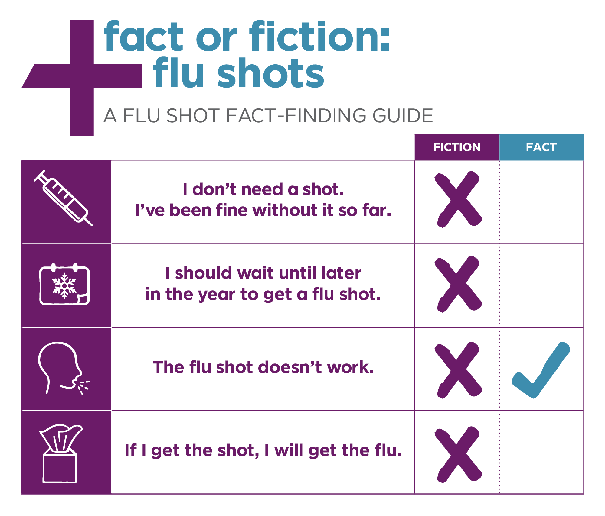 fact or fiction flu shot chart