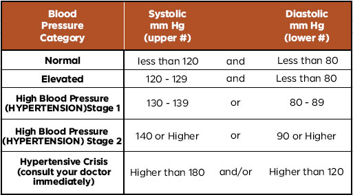 What You Need to Know About the New Blood Pressure Standards