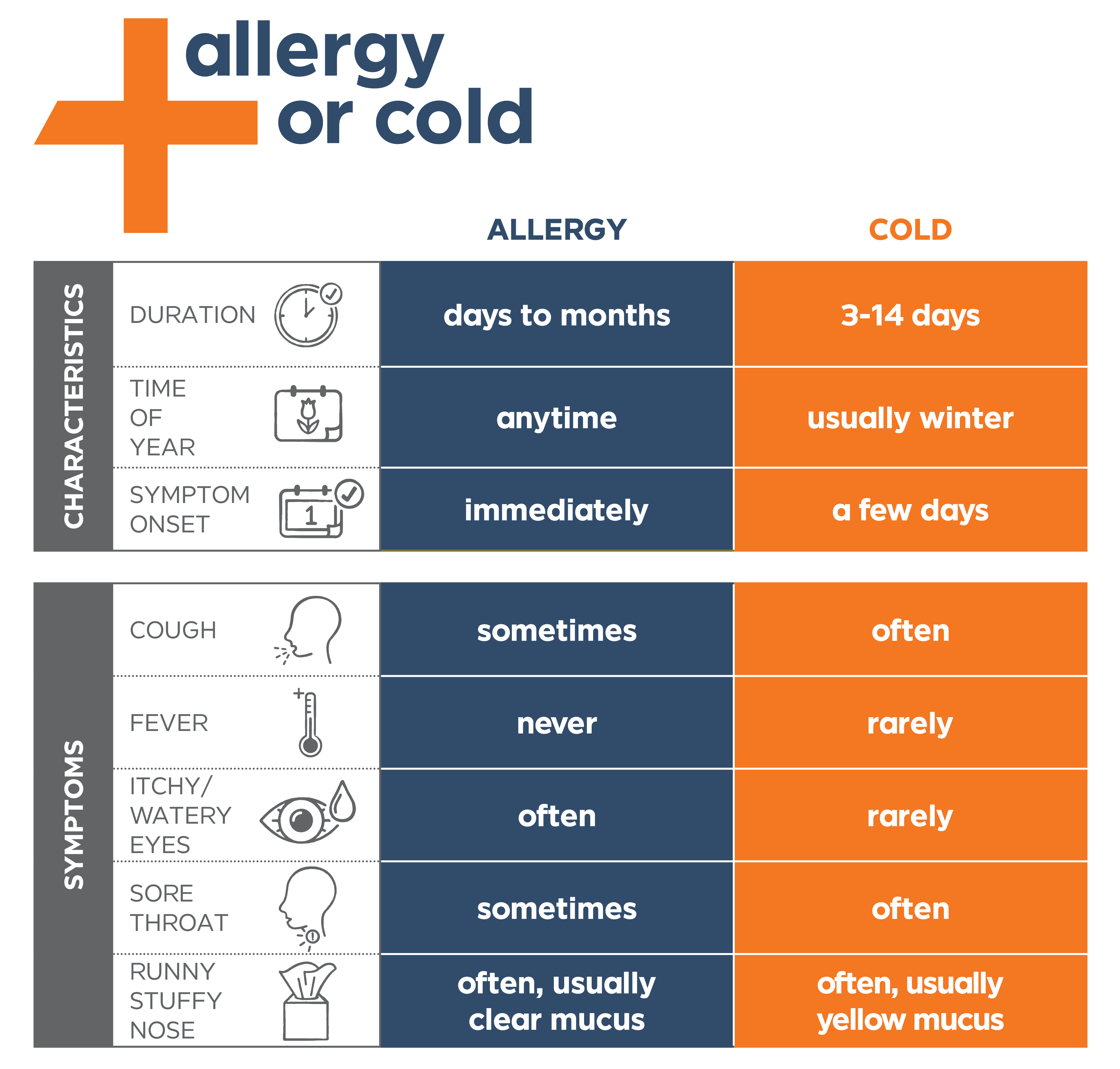 Infographic comparing allergy and cold symptoms