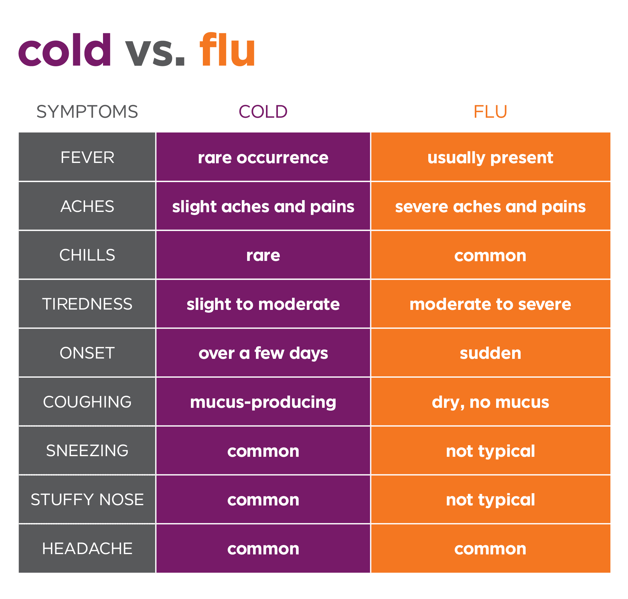 Cold vs. Flu. Learn the Difference.