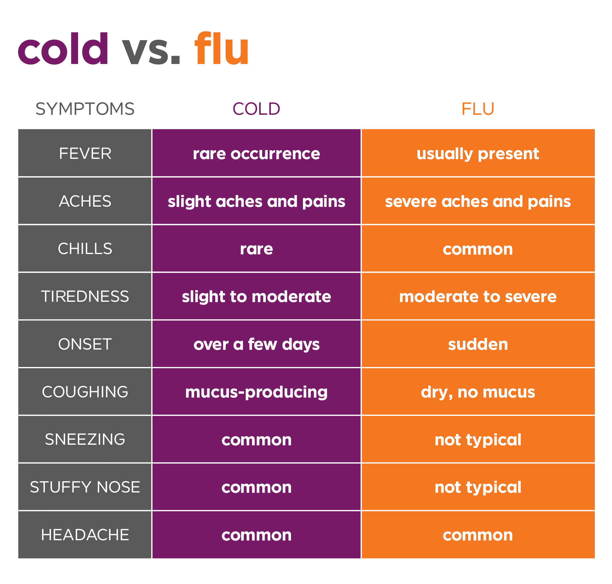 Cold vs Flu. Flu and Cold difference. Flu treatment. Cold Flu разница. Show difference