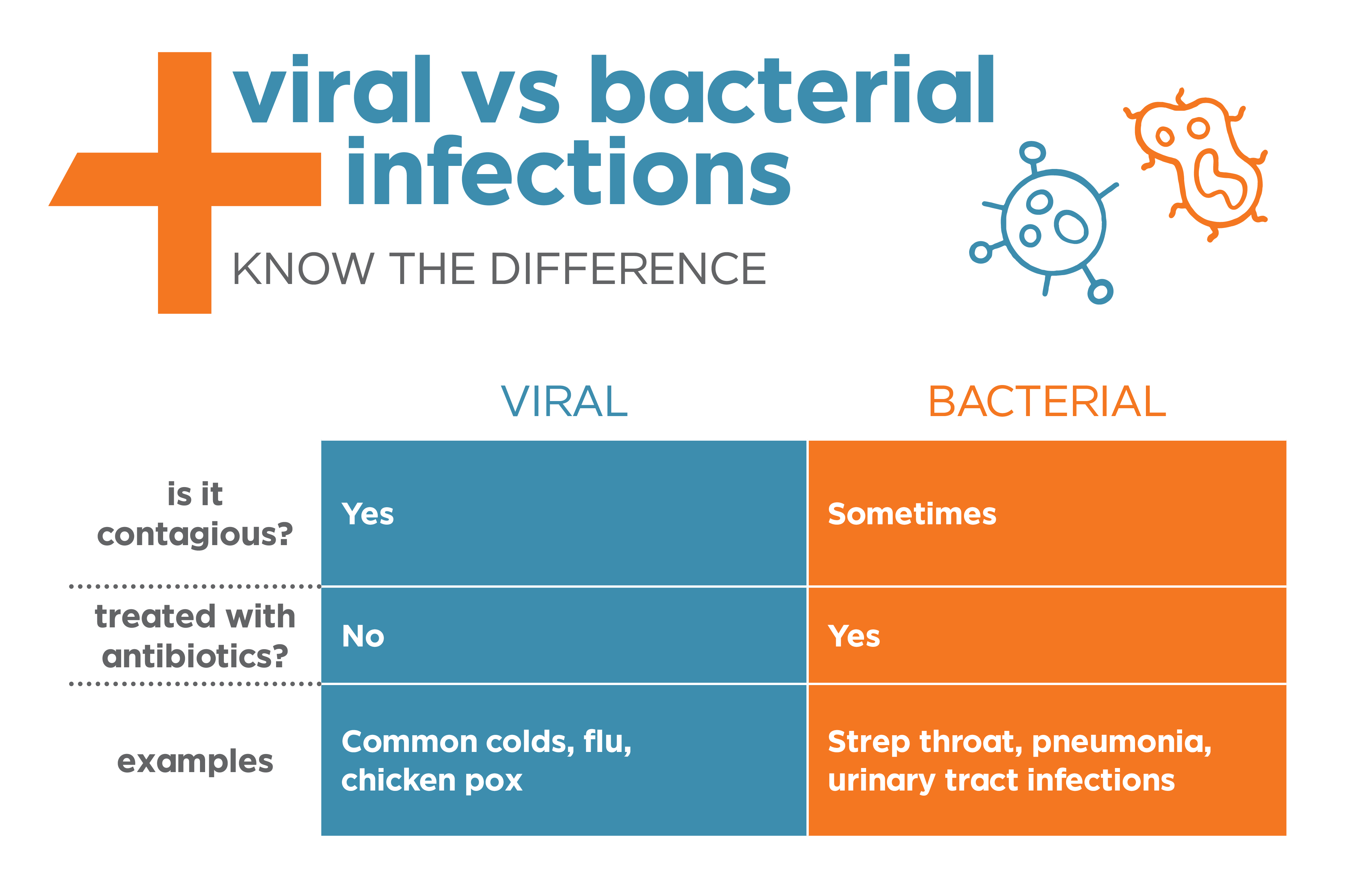 viral vs bacterial infections chart